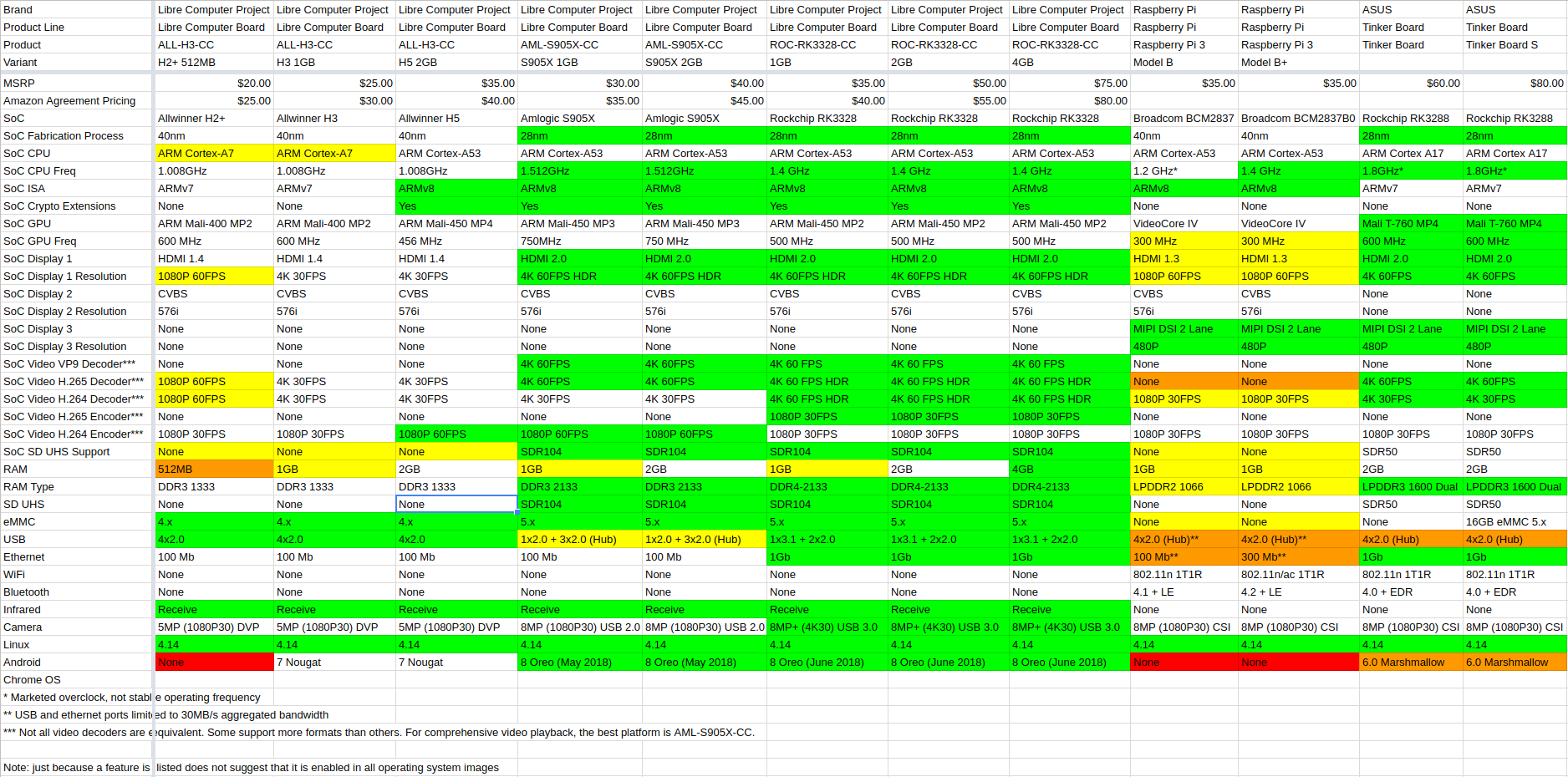Libre Computer CC Boards Comparison